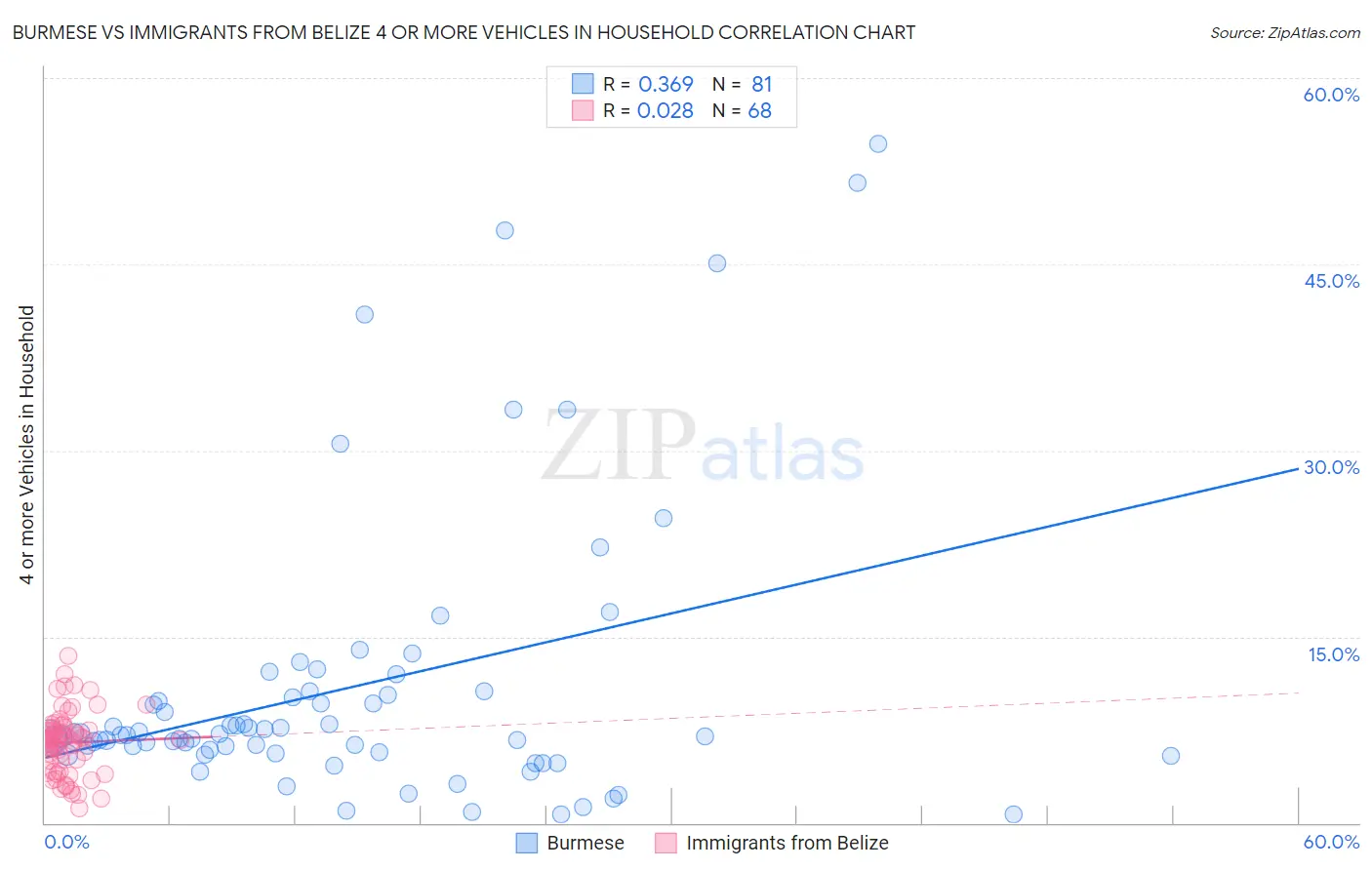 Burmese vs Immigrants from Belize 4 or more Vehicles in Household
