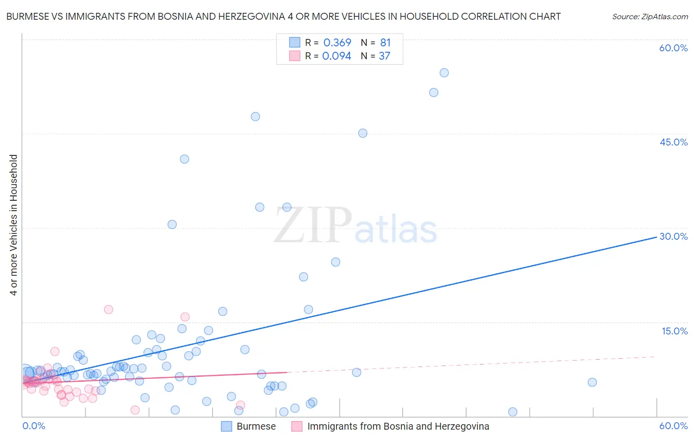 Burmese vs Immigrants from Bosnia and Herzegovina 4 or more Vehicles in Household
