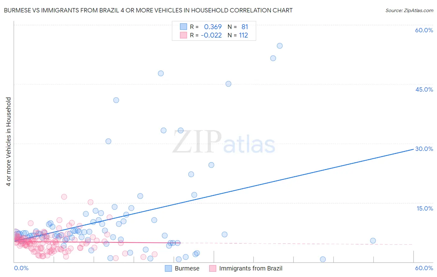 Burmese vs Immigrants from Brazil 4 or more Vehicles in Household