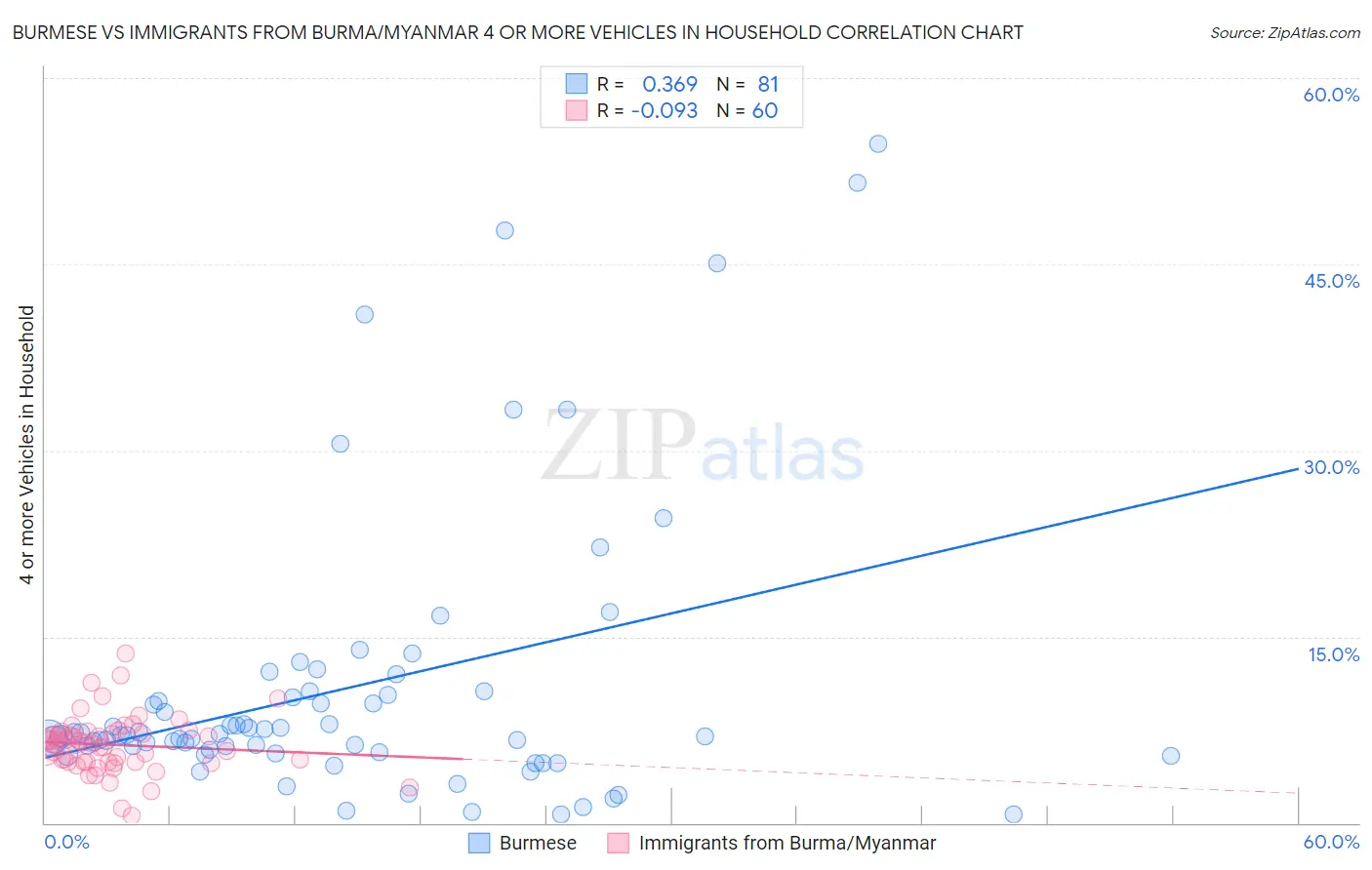 Burmese vs Immigrants from Burma/Myanmar 4 or more Vehicles in Household