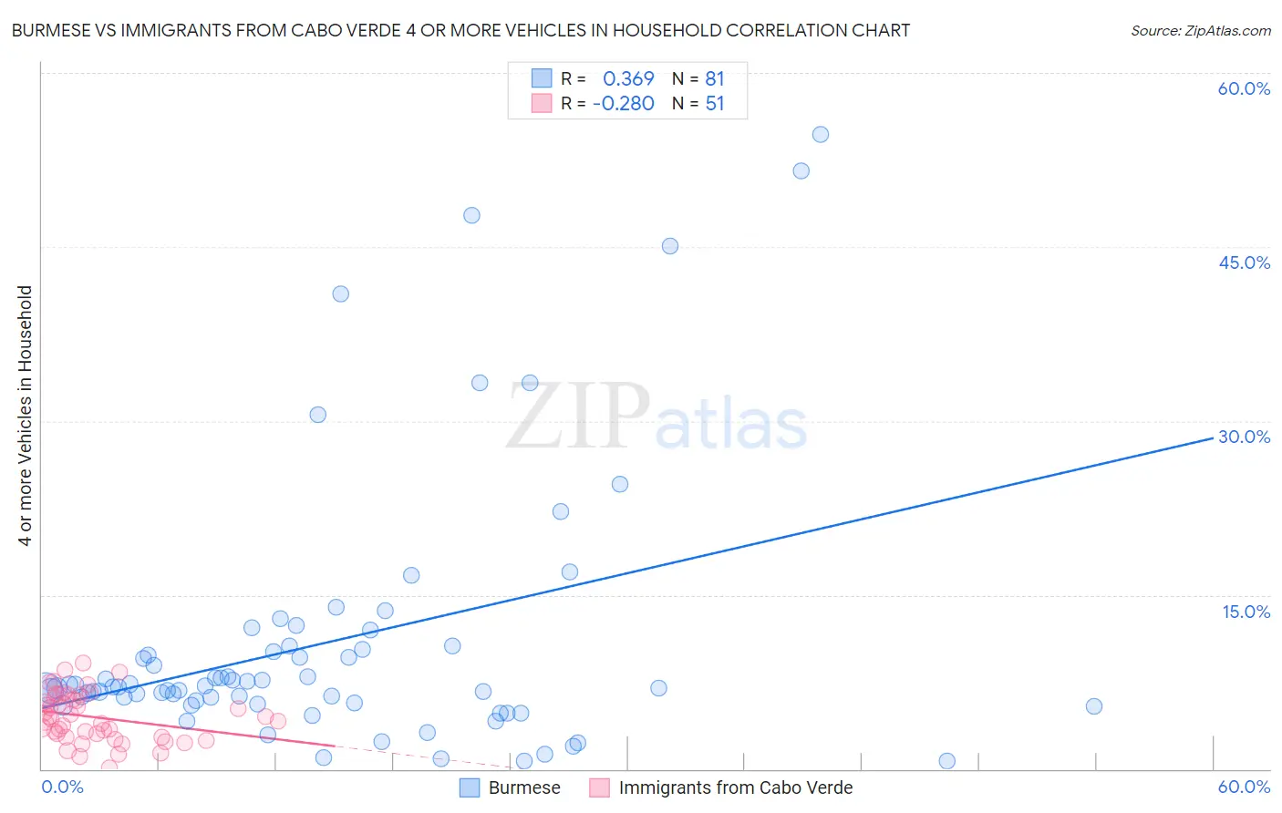 Burmese vs Immigrants from Cabo Verde 4 or more Vehicles in Household