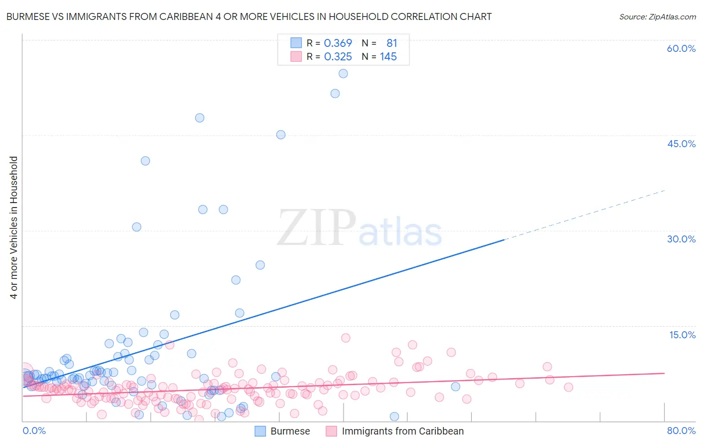 Burmese vs Immigrants from Caribbean 4 or more Vehicles in Household