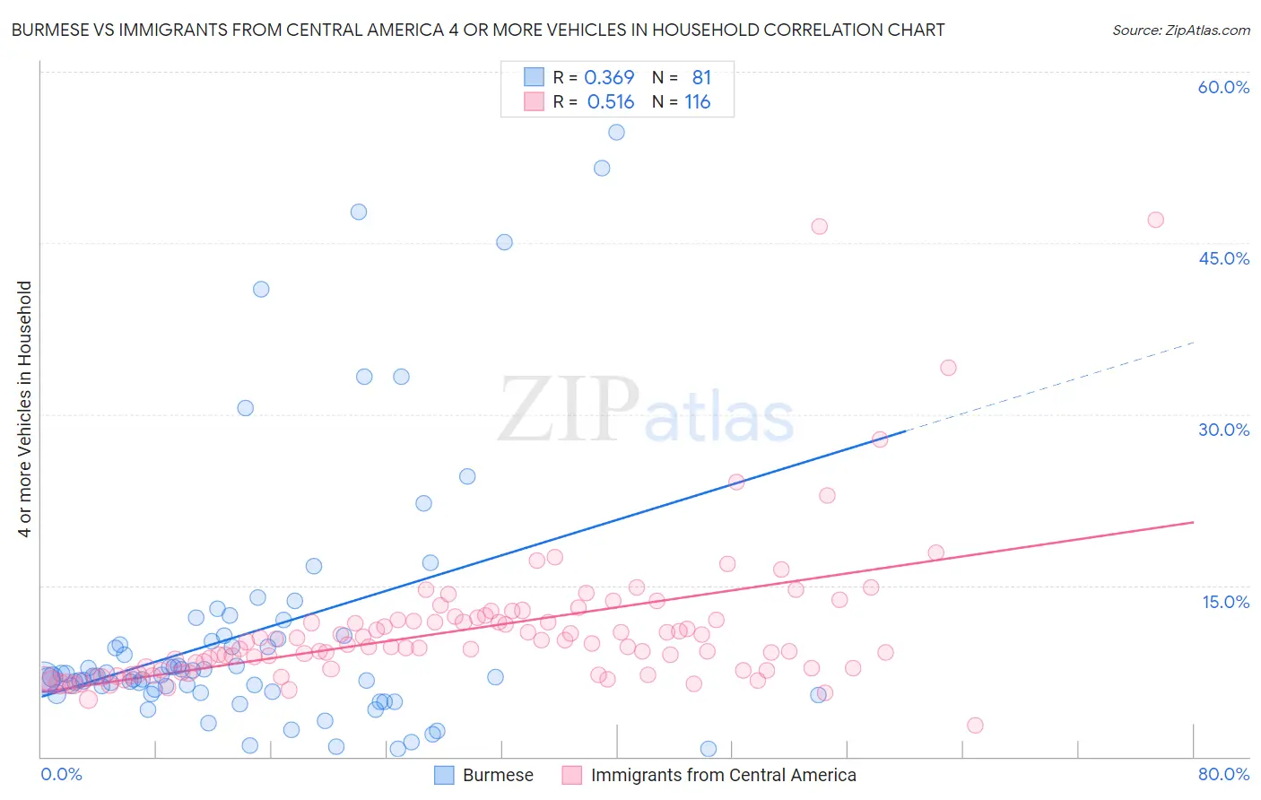 Burmese vs Immigrants from Central America 4 or more Vehicles in Household