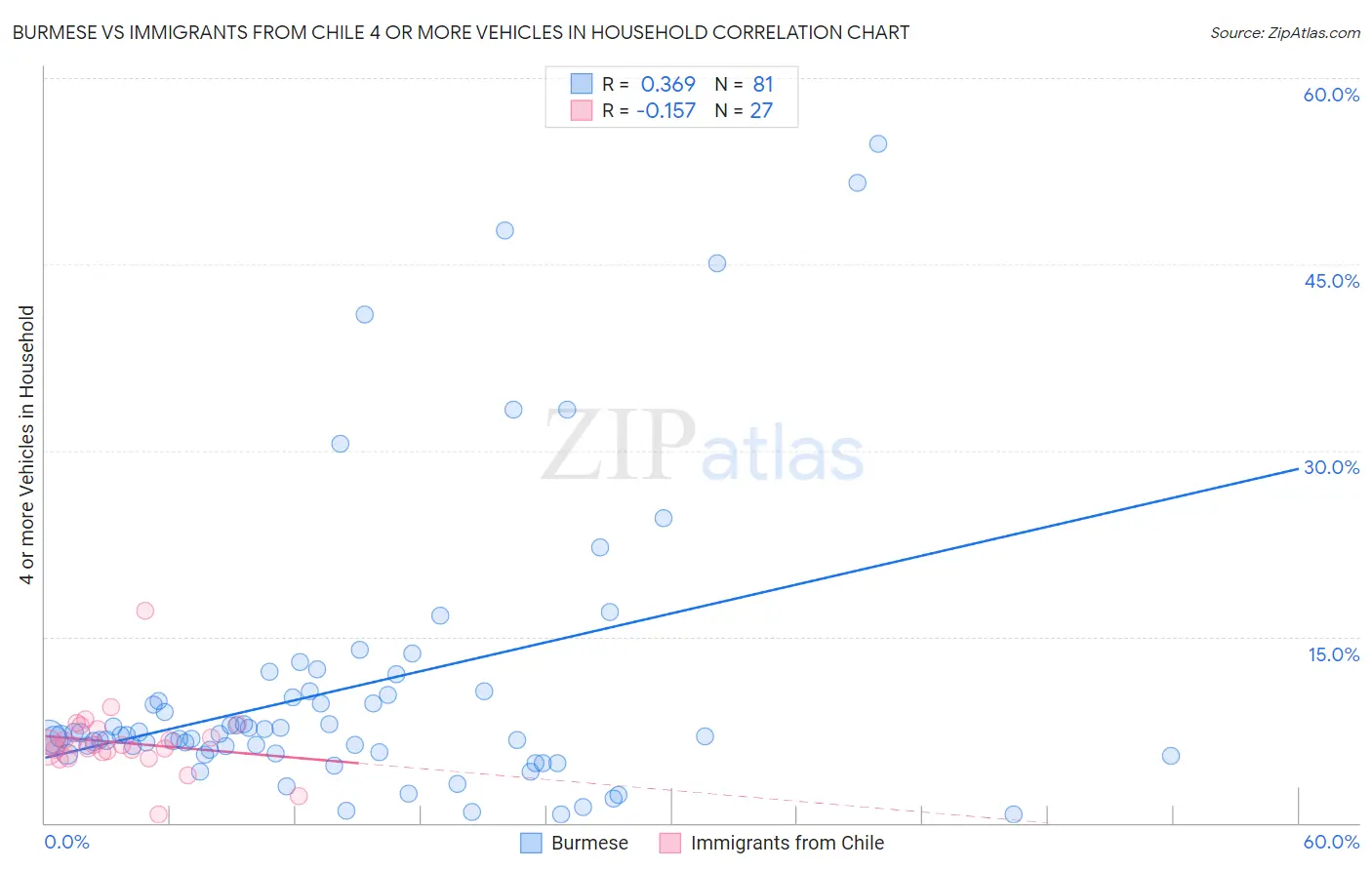 Burmese vs Immigrants from Chile 4 or more Vehicles in Household