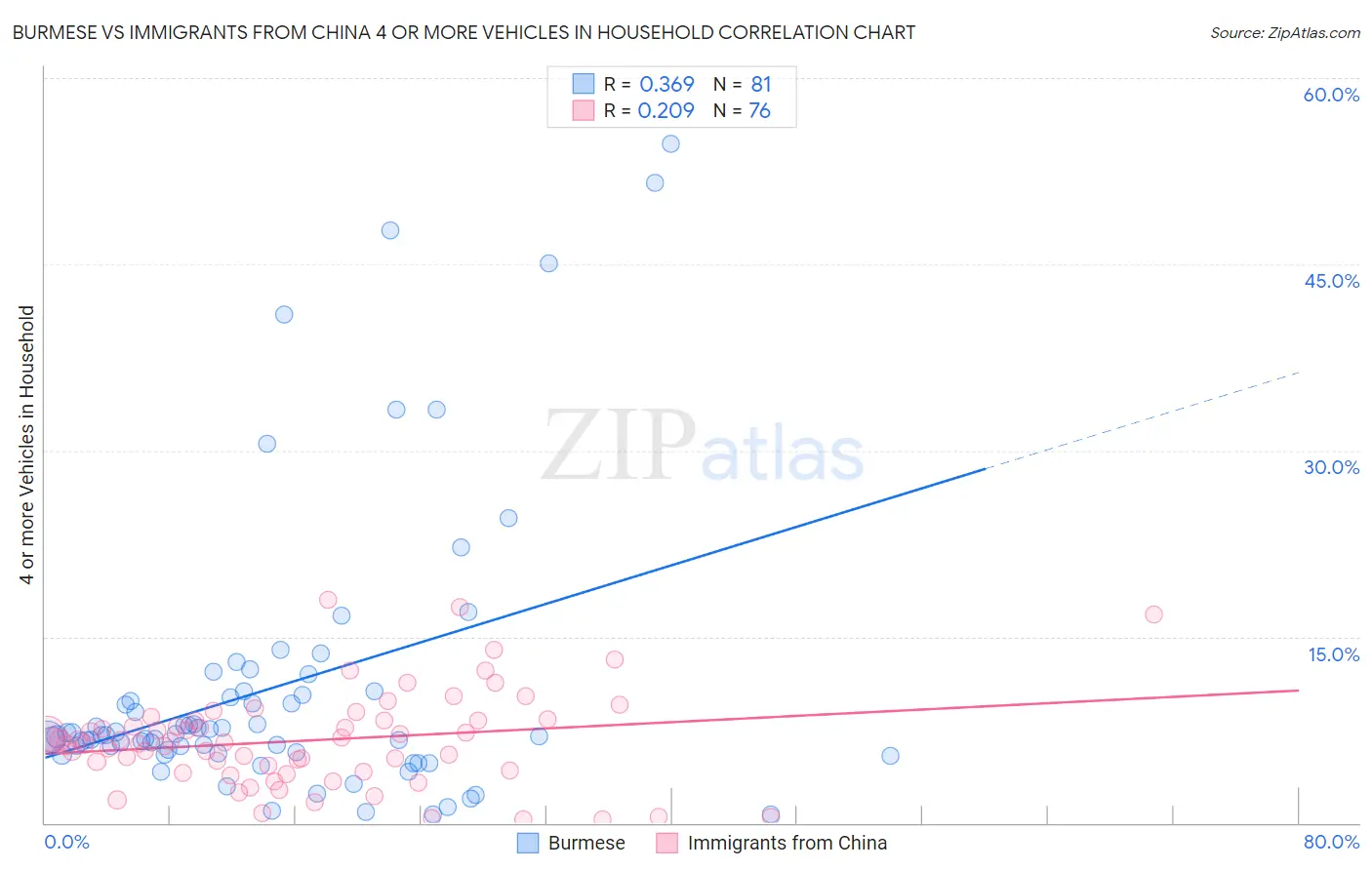 Burmese vs Immigrants from China 4 or more Vehicles in Household