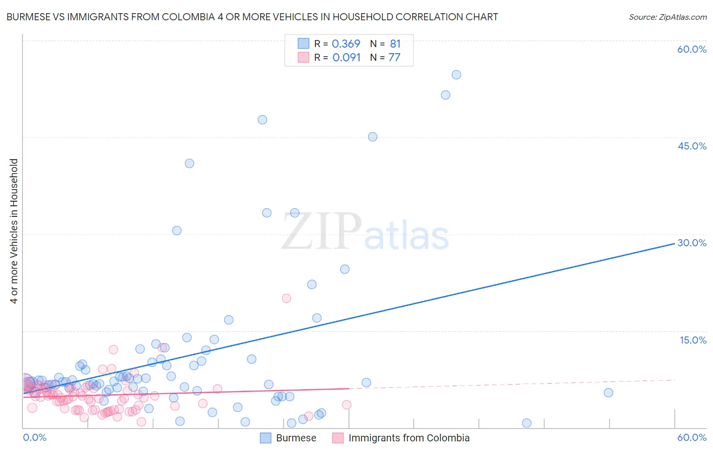 Burmese vs Immigrants from Colombia 4 or more Vehicles in Household