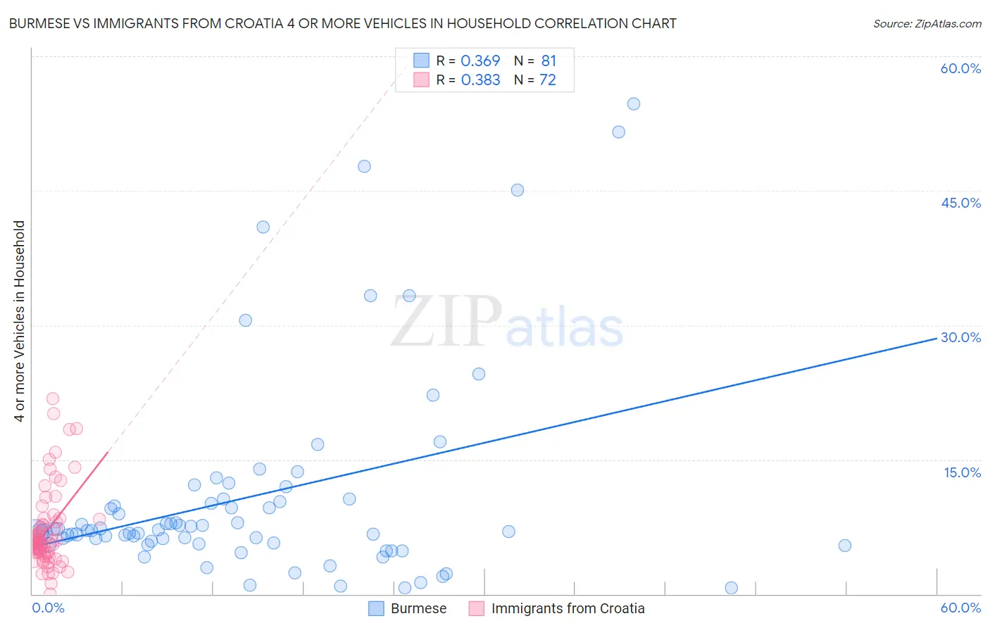 Burmese vs Immigrants from Croatia 4 or more Vehicles in Household