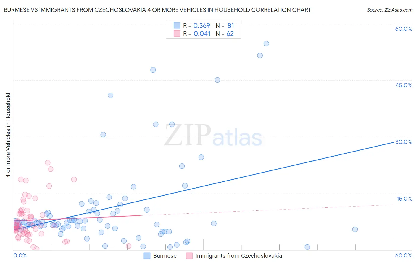 Burmese vs Immigrants from Czechoslovakia 4 or more Vehicles in Household