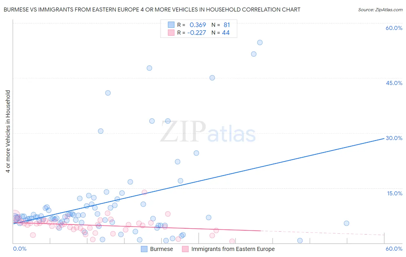 Burmese vs Immigrants from Eastern Europe 4 or more Vehicles in Household