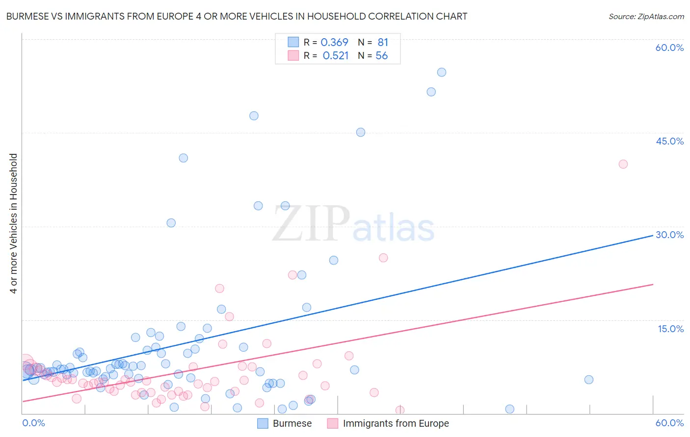 Burmese vs Immigrants from Europe 4 or more Vehicles in Household
