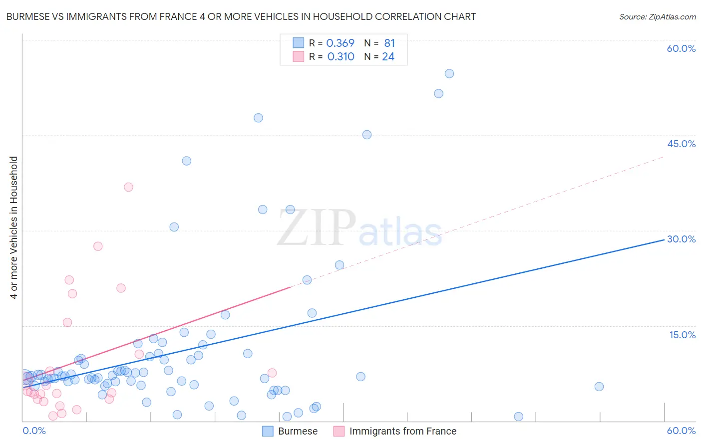Burmese vs Immigrants from France 4 or more Vehicles in Household