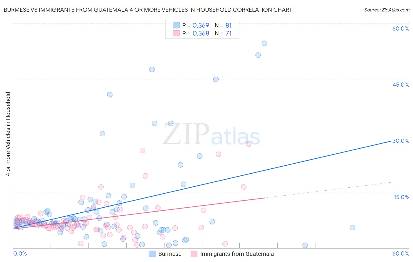 Burmese vs Immigrants from Guatemala 4 or more Vehicles in Household