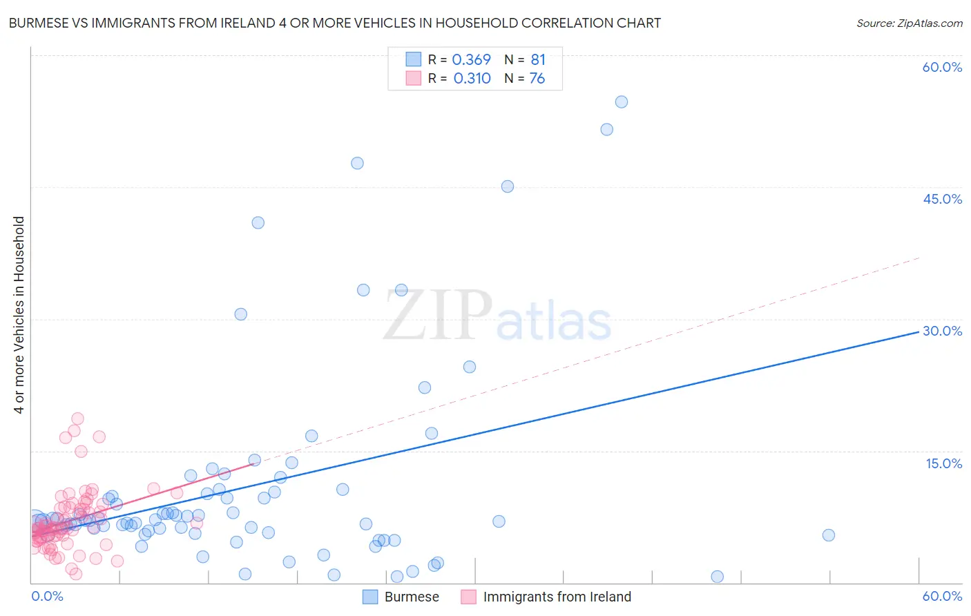 Burmese vs Immigrants from Ireland 4 or more Vehicles in Household