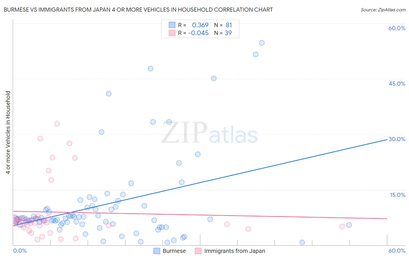 Burmese vs Immigrants from Japan 4 or more Vehicles in Household