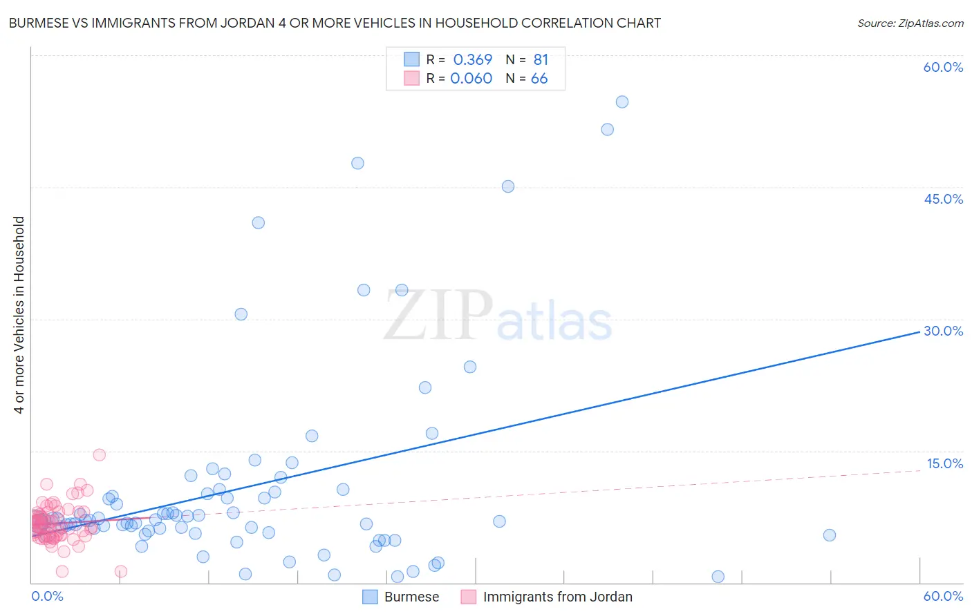 Burmese vs Immigrants from Jordan 4 or more Vehicles in Household
