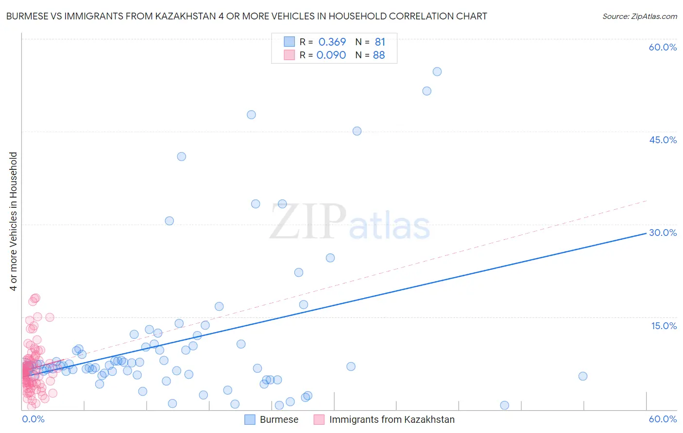 Burmese vs Immigrants from Kazakhstan 4 or more Vehicles in Household