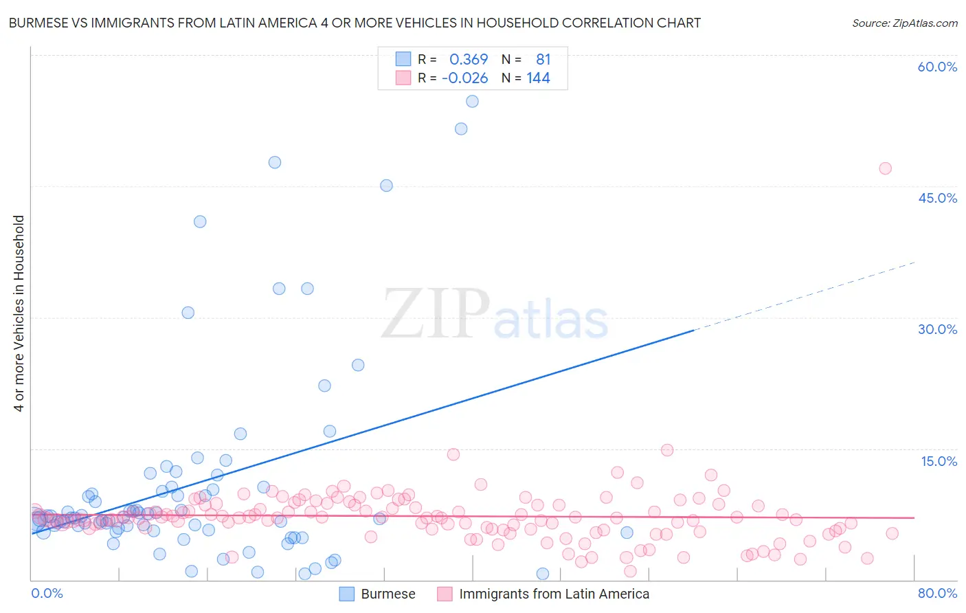 Burmese vs Immigrants from Latin America 4 or more Vehicles in Household