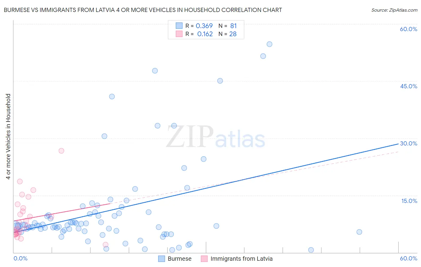 Burmese vs Immigrants from Latvia 4 or more Vehicles in Household