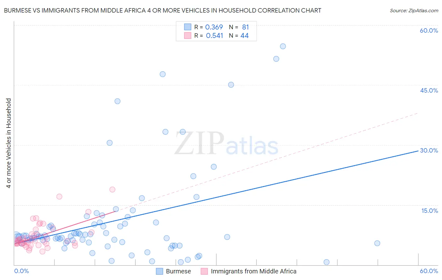 Burmese vs Immigrants from Middle Africa 4 or more Vehicles in Household