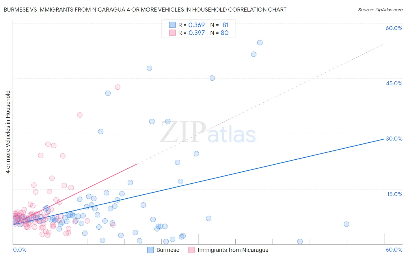 Burmese vs Immigrants from Nicaragua 4 or more Vehicles in Household