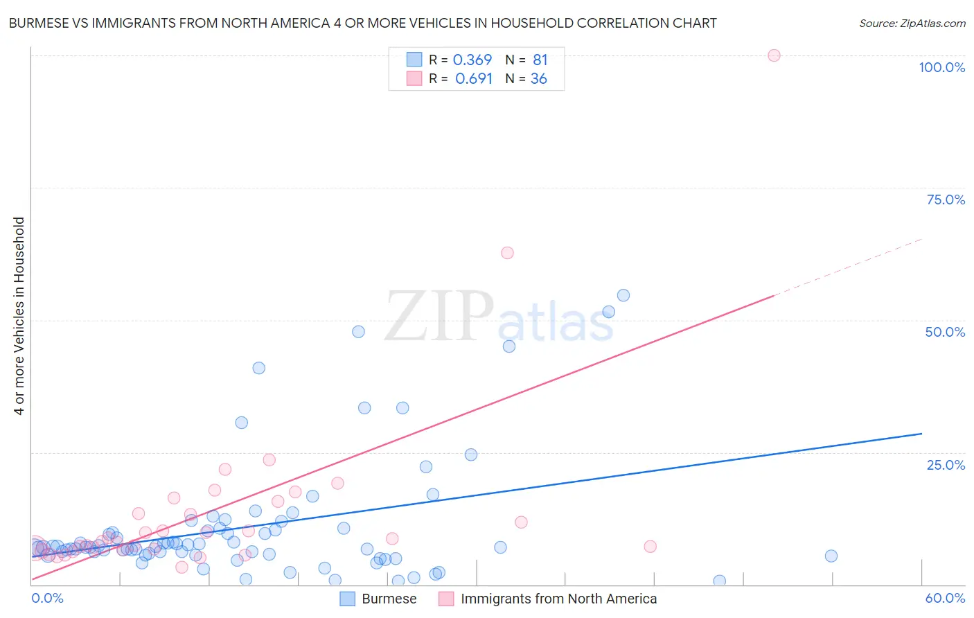 Burmese vs Immigrants from North America 4 or more Vehicles in Household