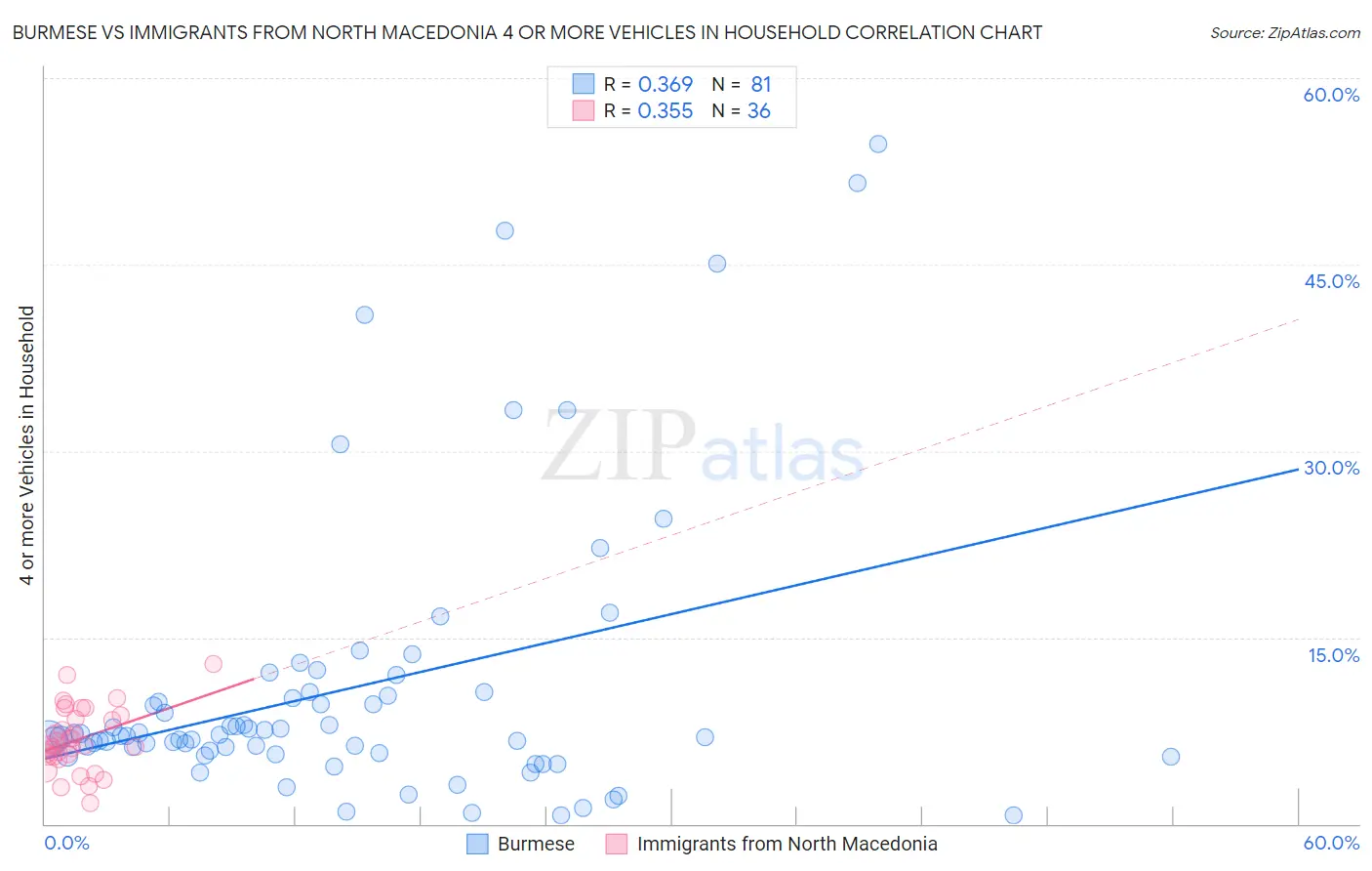 Burmese vs Immigrants from North Macedonia 4 or more Vehicles in Household