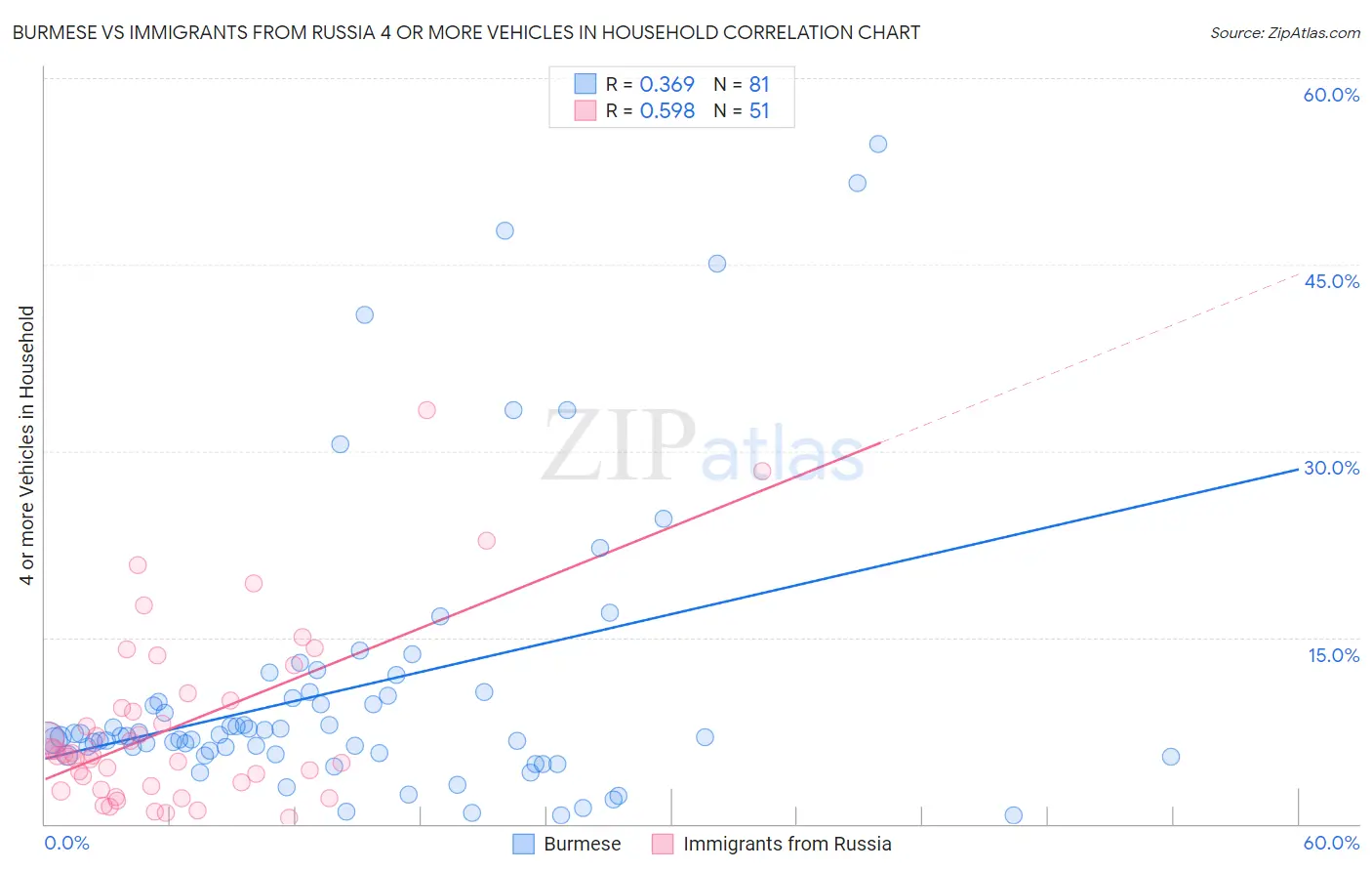 Burmese vs Immigrants from Russia 4 or more Vehicles in Household
