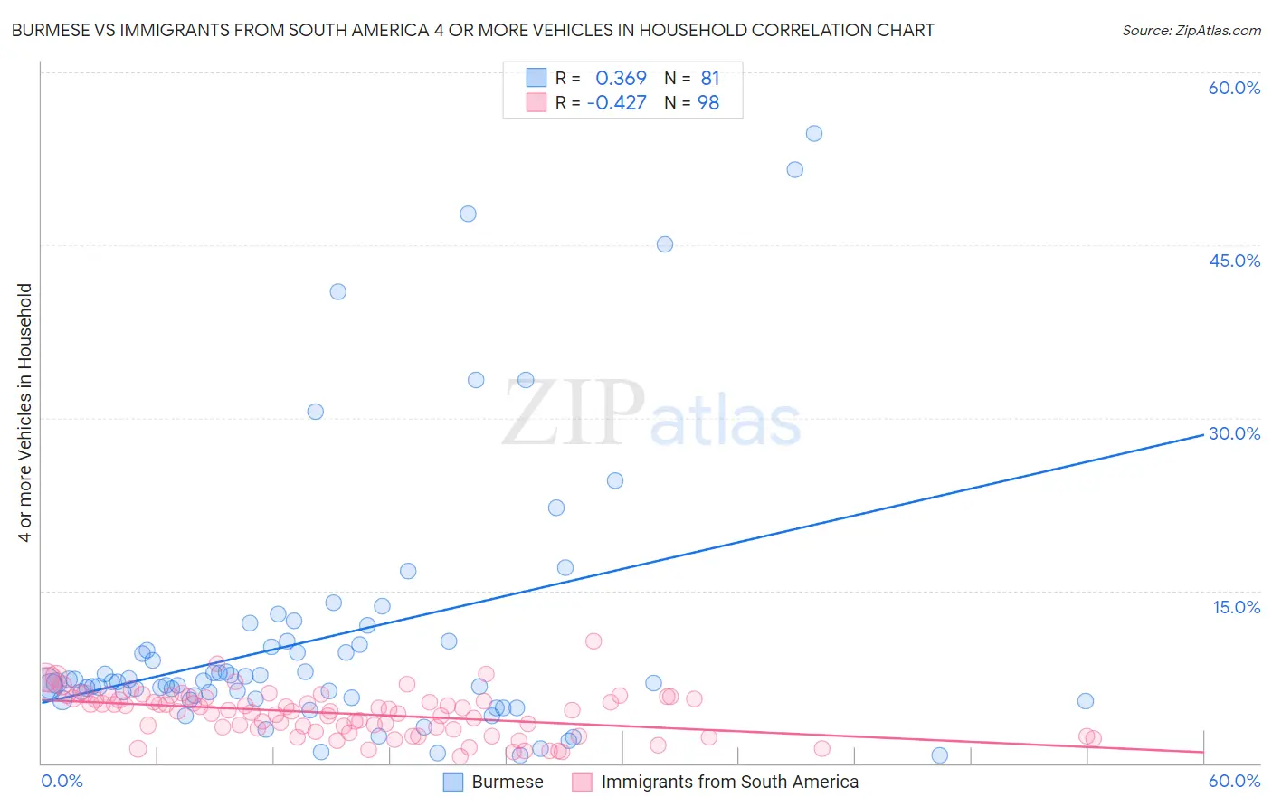 Burmese vs Immigrants from South America 4 or more Vehicles in Household