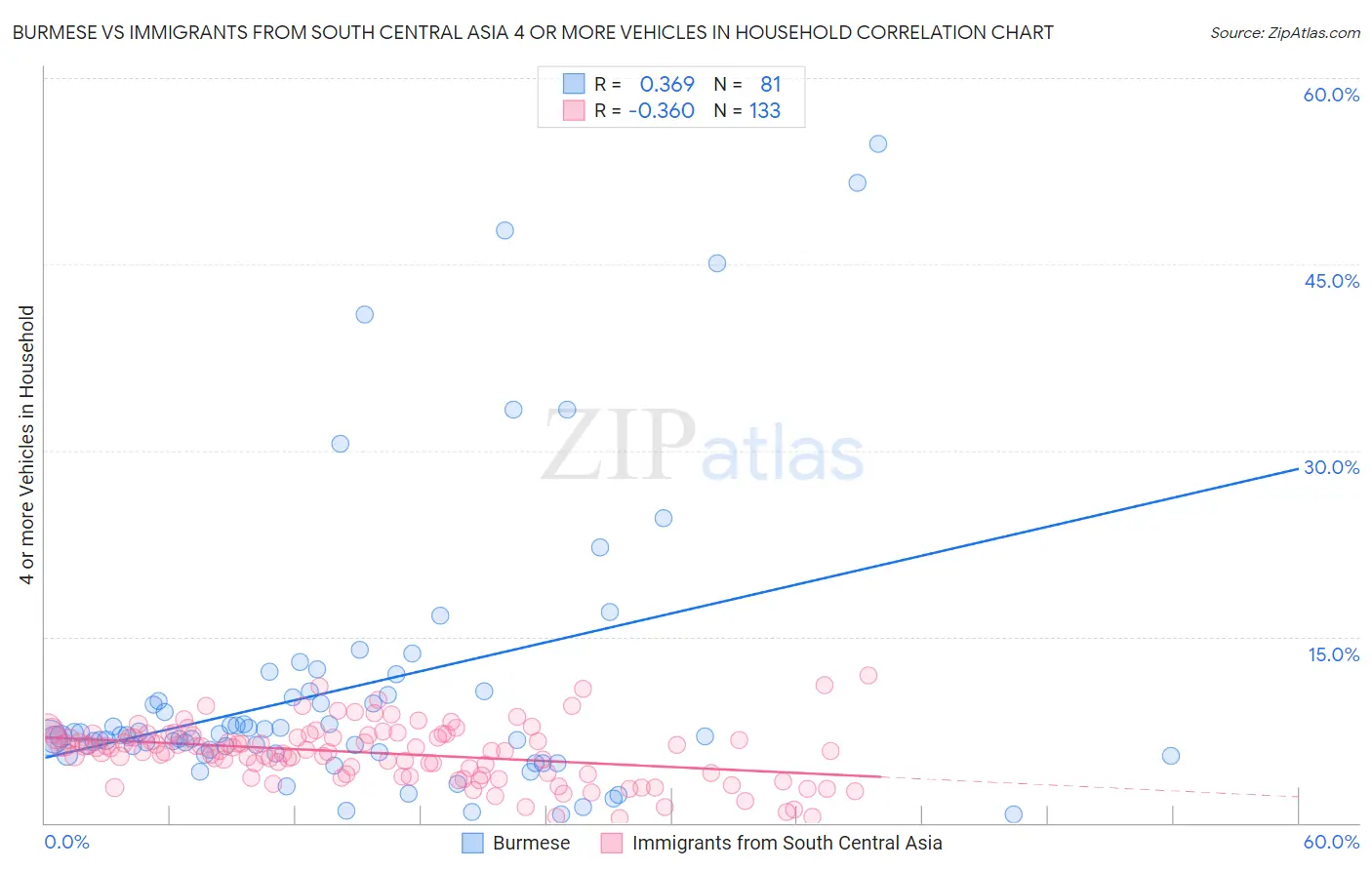 Burmese vs Immigrants from South Central Asia 4 or more Vehicles in Household