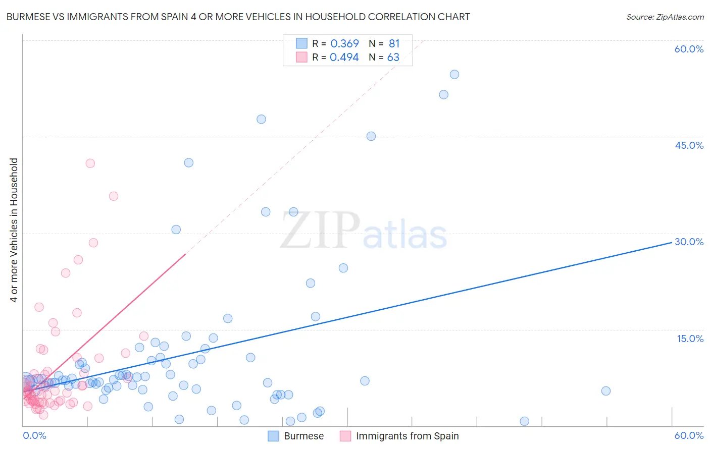 Burmese vs Immigrants from Spain 4 or more Vehicles in Household