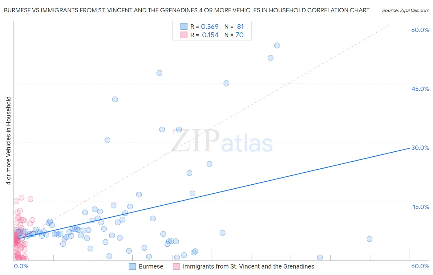 Burmese vs Immigrants from St. Vincent and the Grenadines 4 or more Vehicles in Household