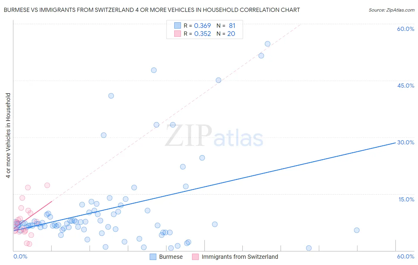 Burmese vs Immigrants from Switzerland 4 or more Vehicles in Household