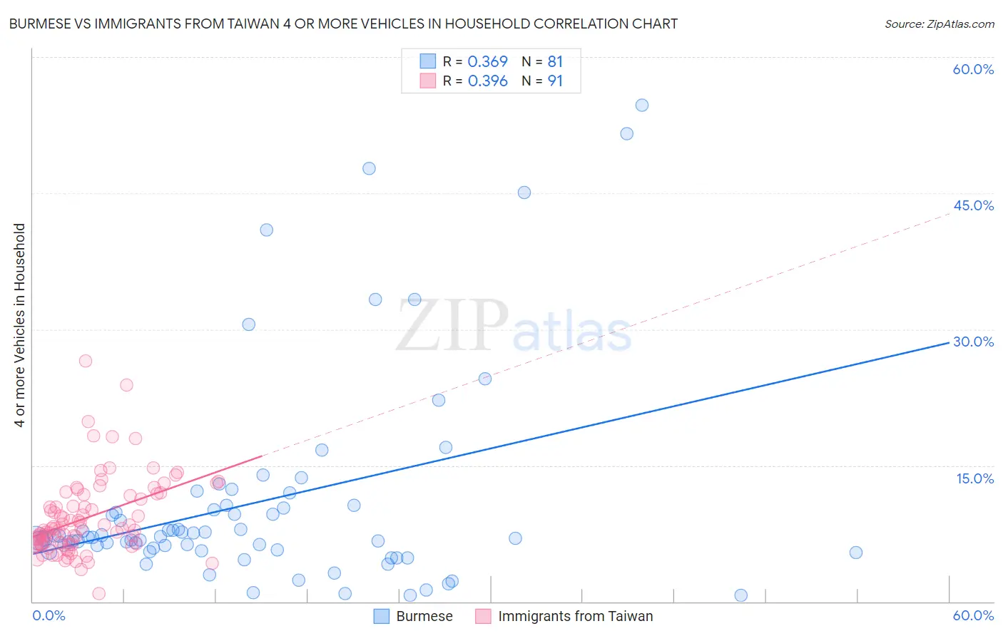Burmese vs Immigrants from Taiwan 4 or more Vehicles in Household