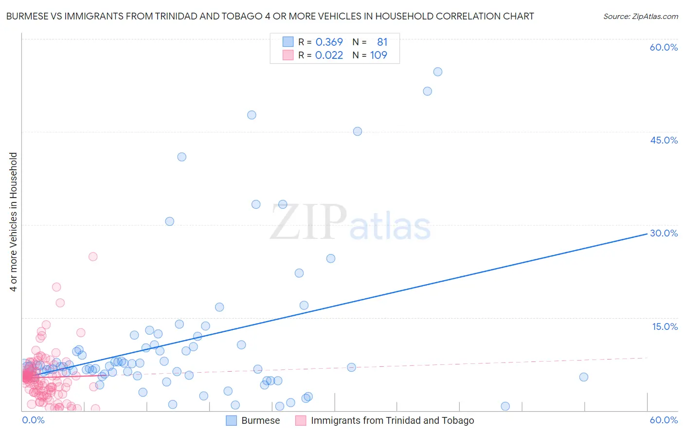 Burmese vs Immigrants from Trinidad and Tobago 4 or more Vehicles in Household