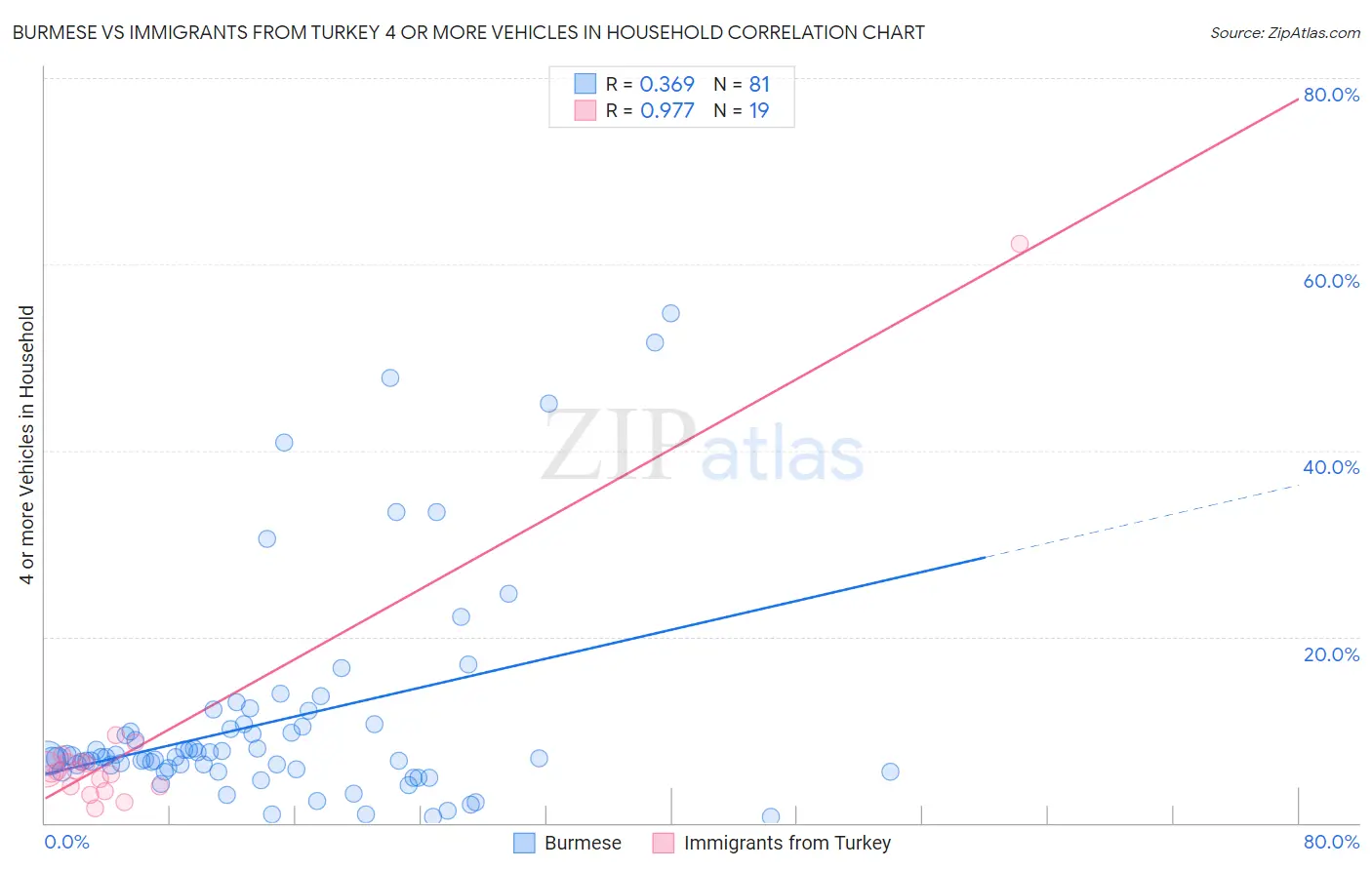Burmese vs Immigrants from Turkey 4 or more Vehicles in Household