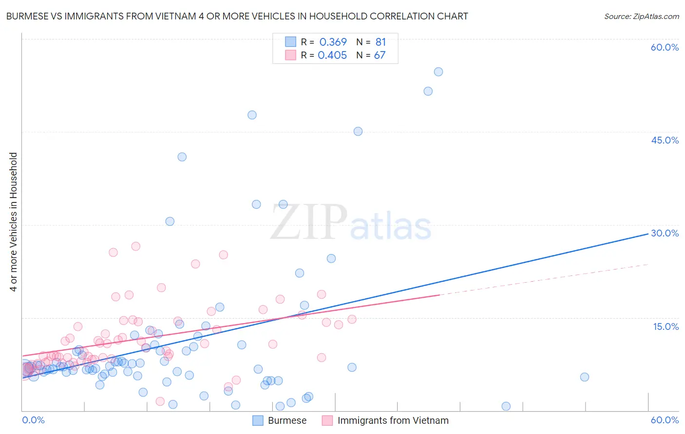 Burmese vs Immigrants from Vietnam 4 or more Vehicles in Household
