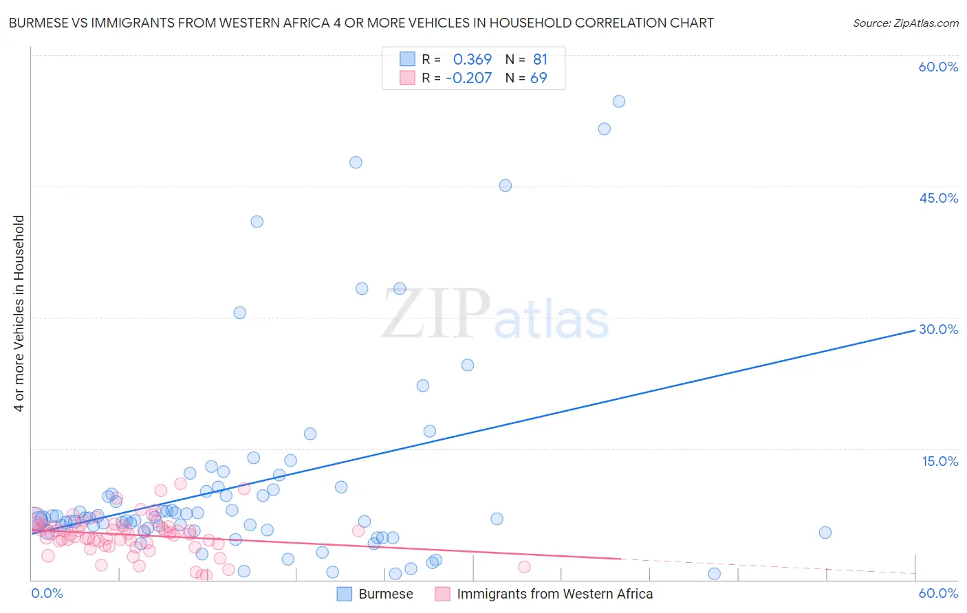 Burmese vs Immigrants from Western Africa 4 or more Vehicles in Household