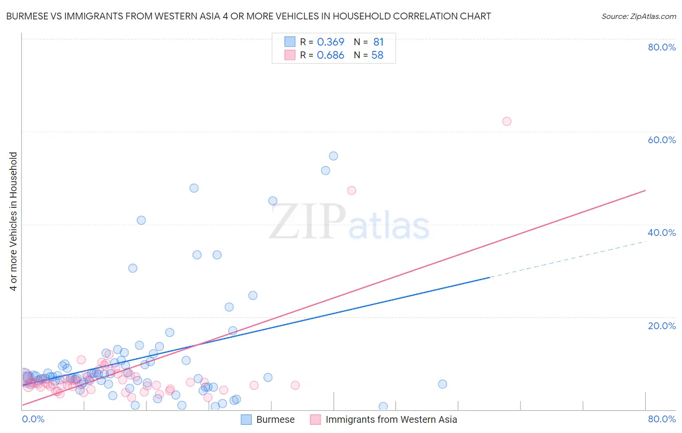 Burmese vs Immigrants from Western Asia 4 or more Vehicles in Household