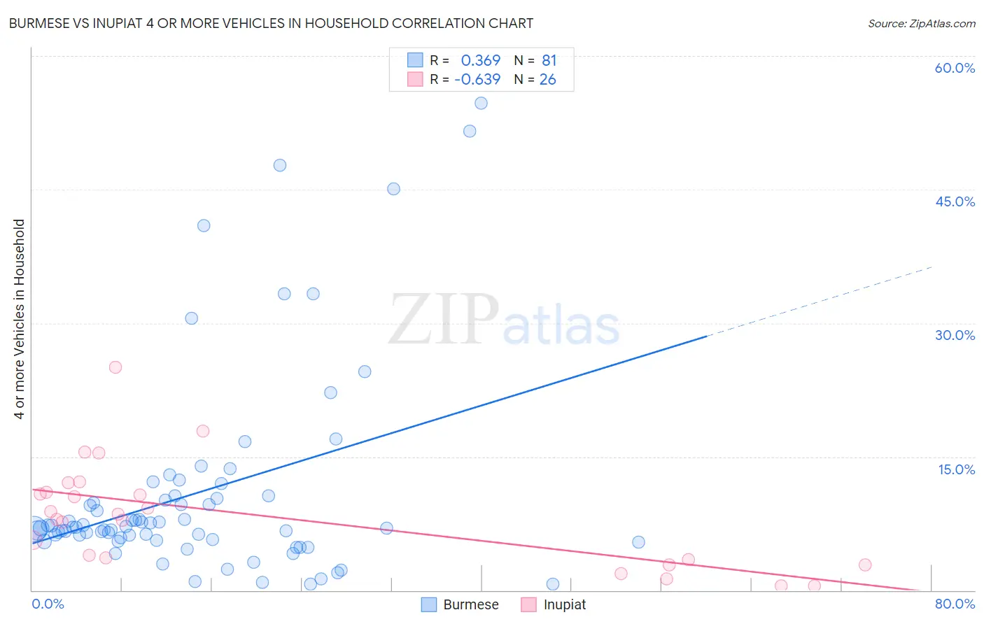 Burmese vs Inupiat 4 or more Vehicles in Household