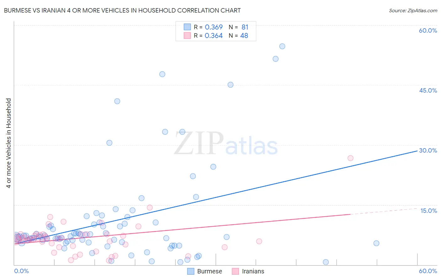 Burmese vs Iranian 4 or more Vehicles in Household
