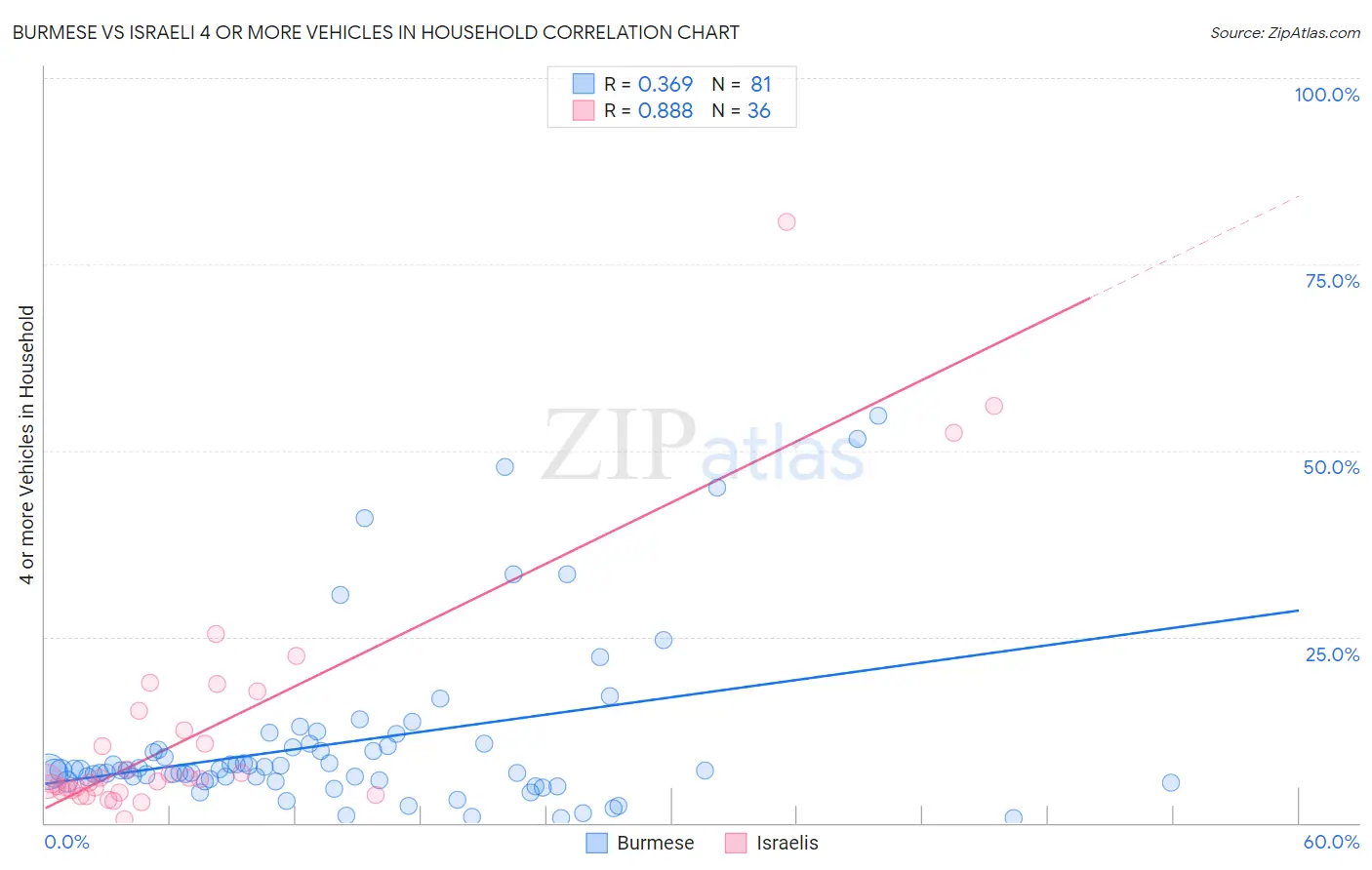 Burmese vs Israeli 4 or more Vehicles in Household