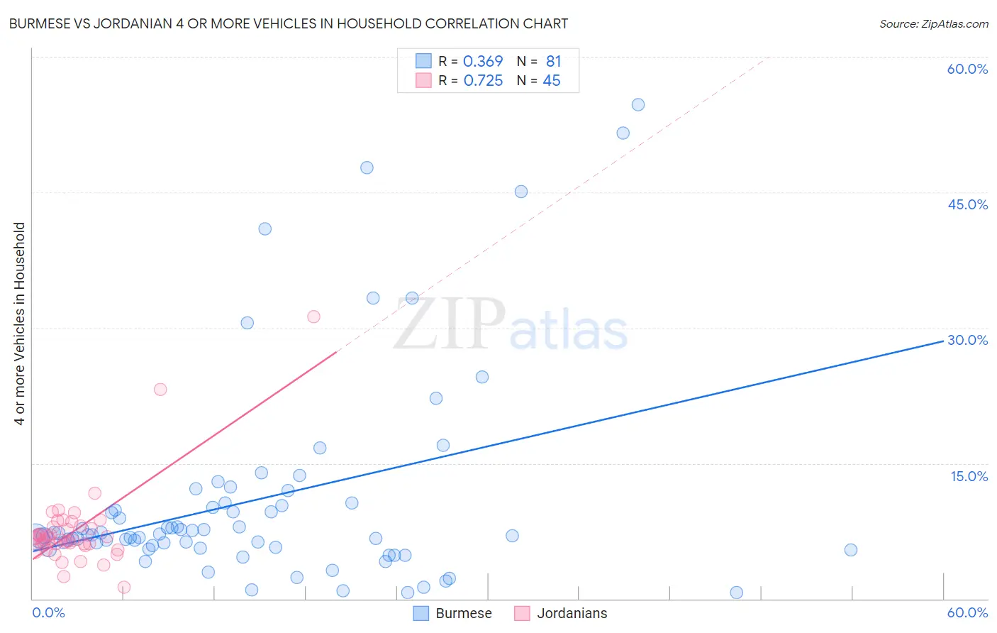 Burmese vs Jordanian 4 or more Vehicles in Household