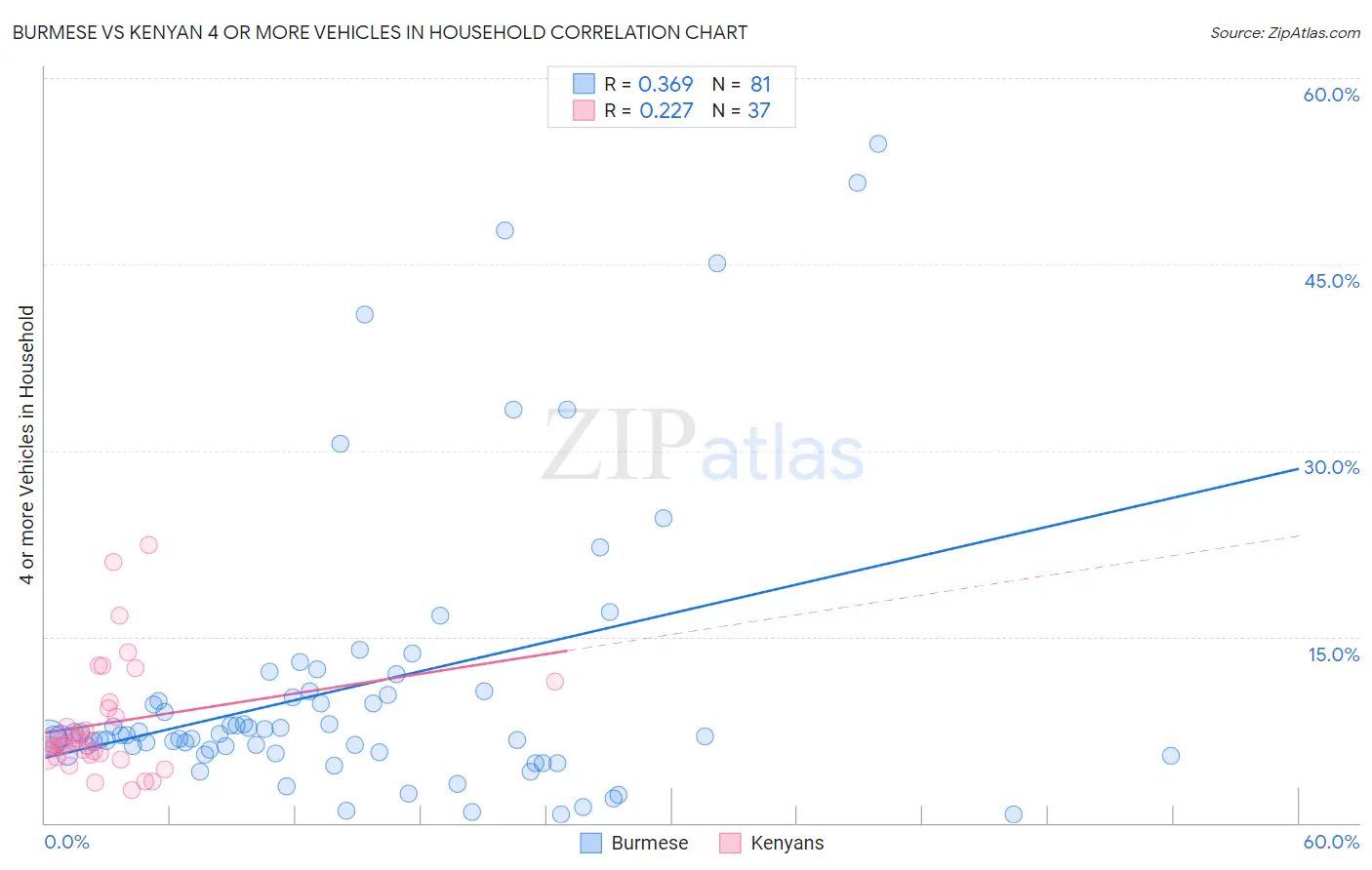 Burmese vs Kenyan 4 or more Vehicles in Household
