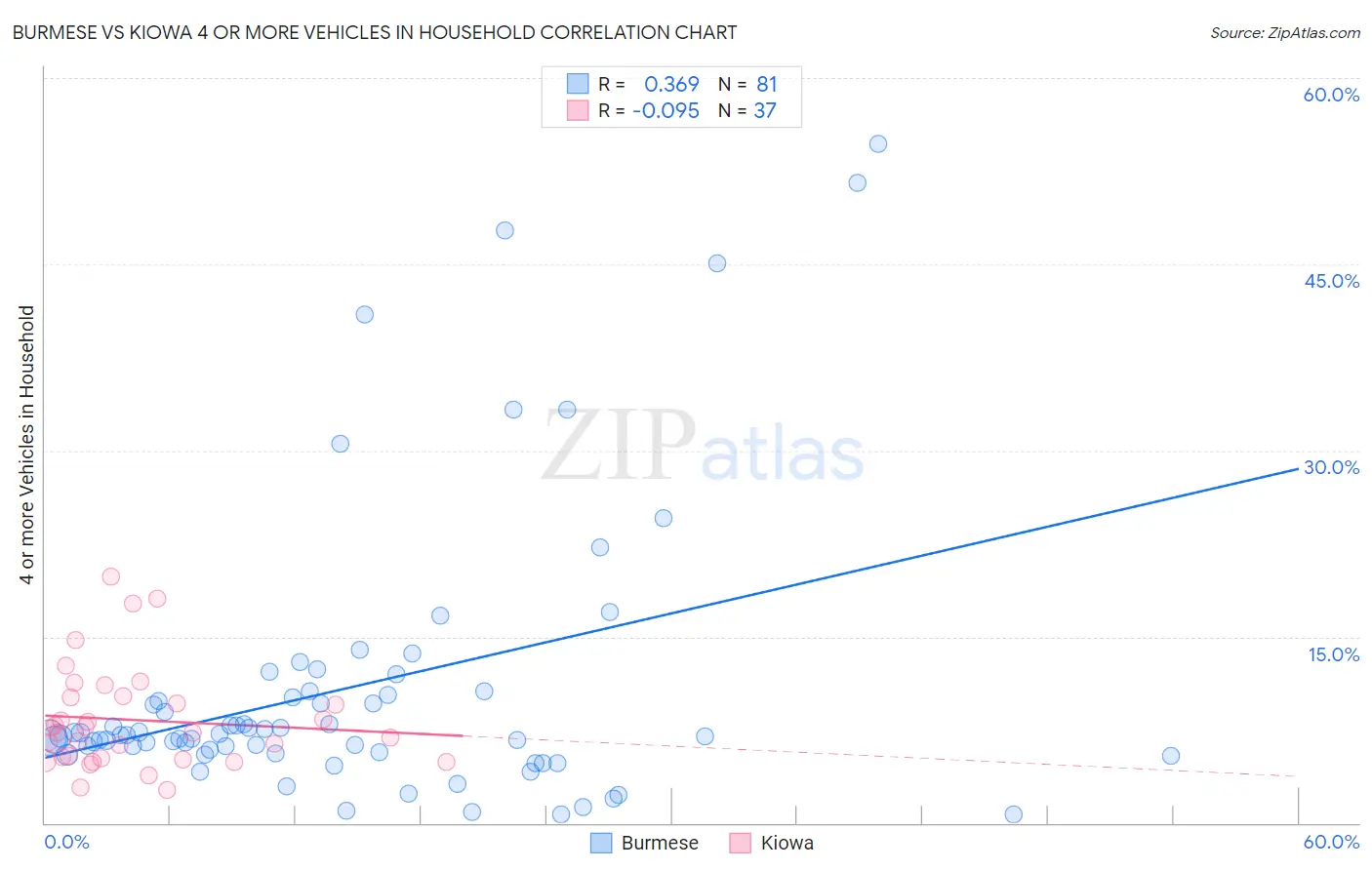 Burmese vs Kiowa 4 or more Vehicles in Household