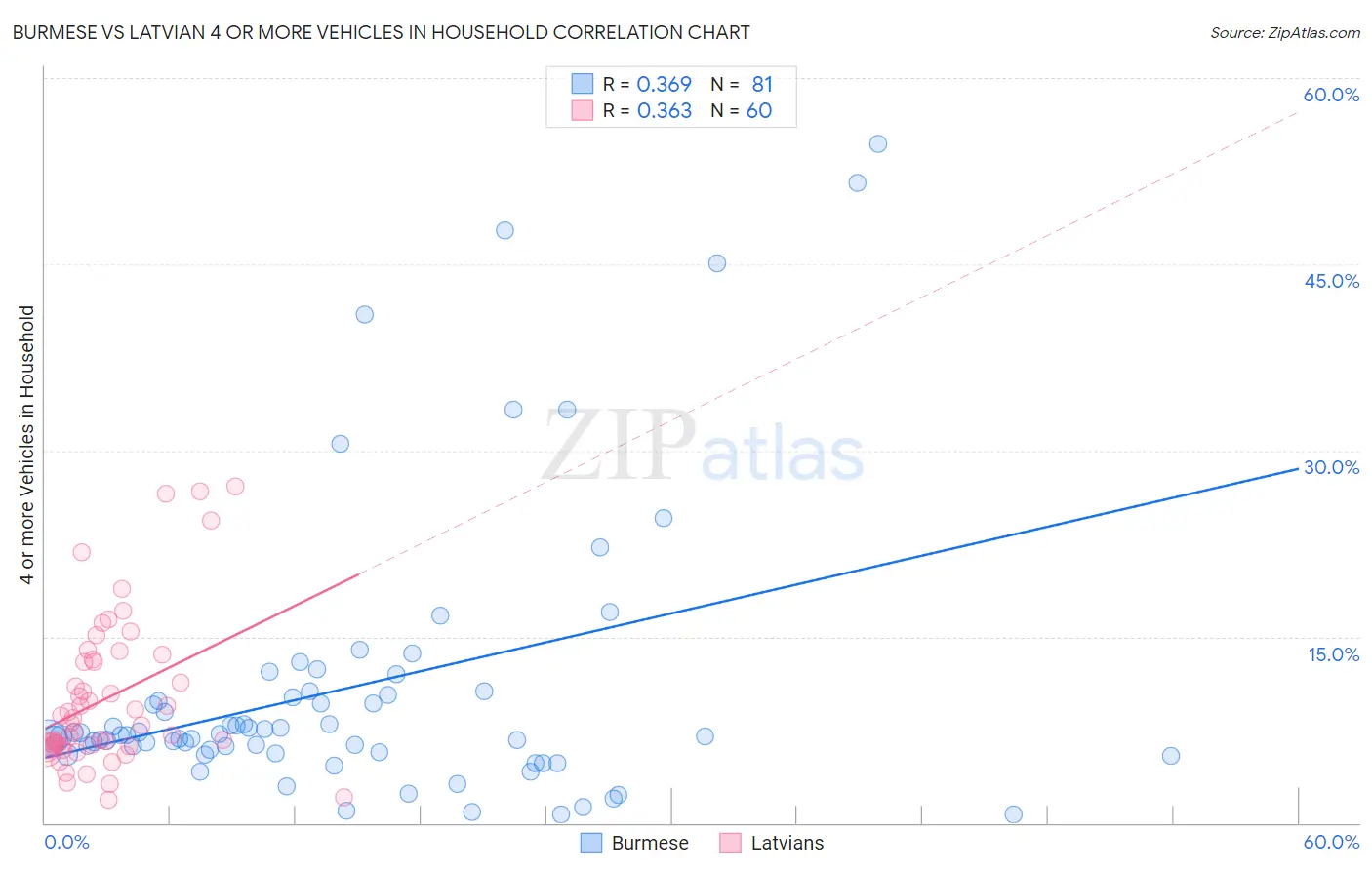 Burmese vs Latvian 4 or more Vehicles in Household