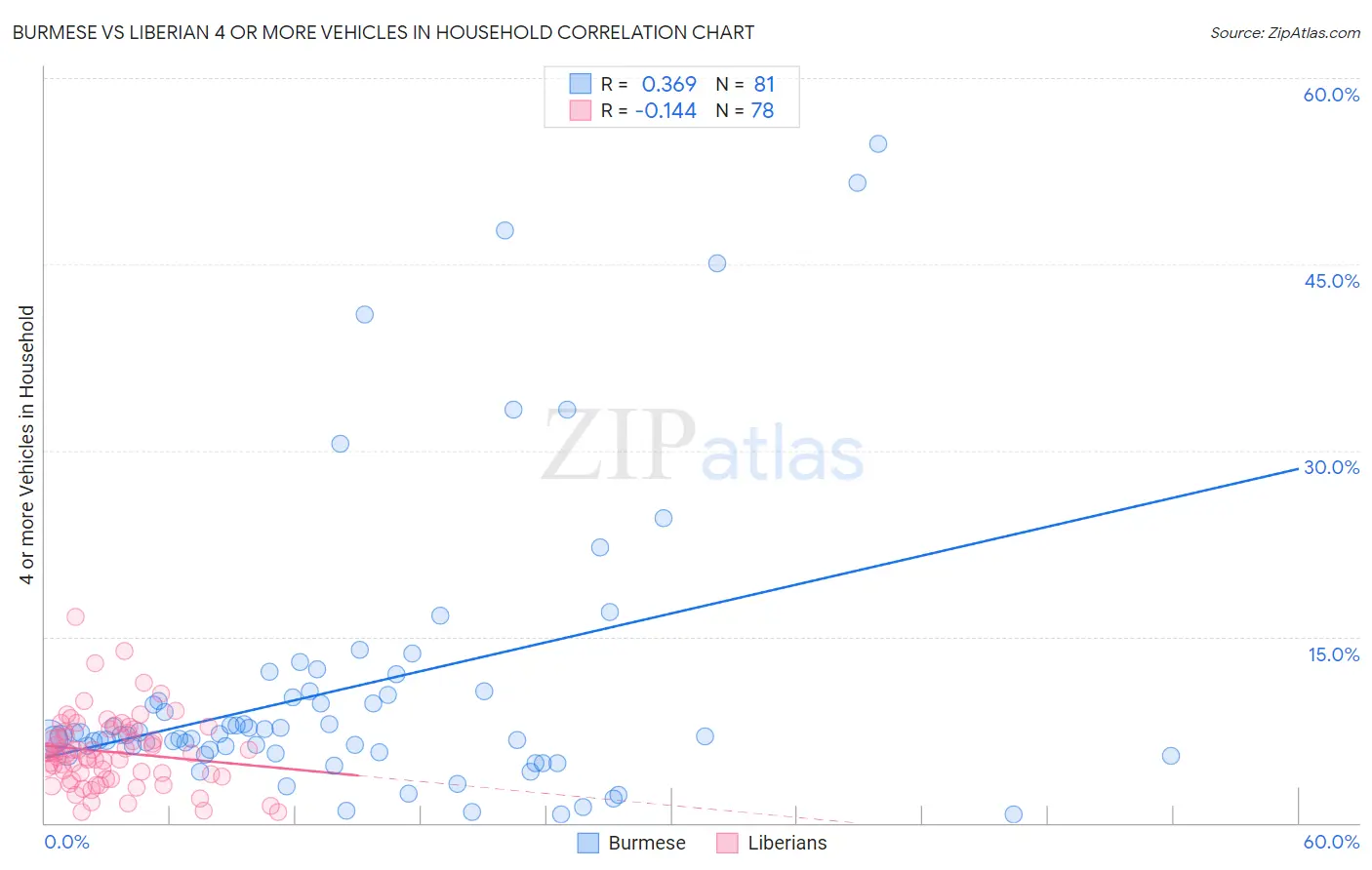 Burmese vs Liberian 4 or more Vehicles in Household
