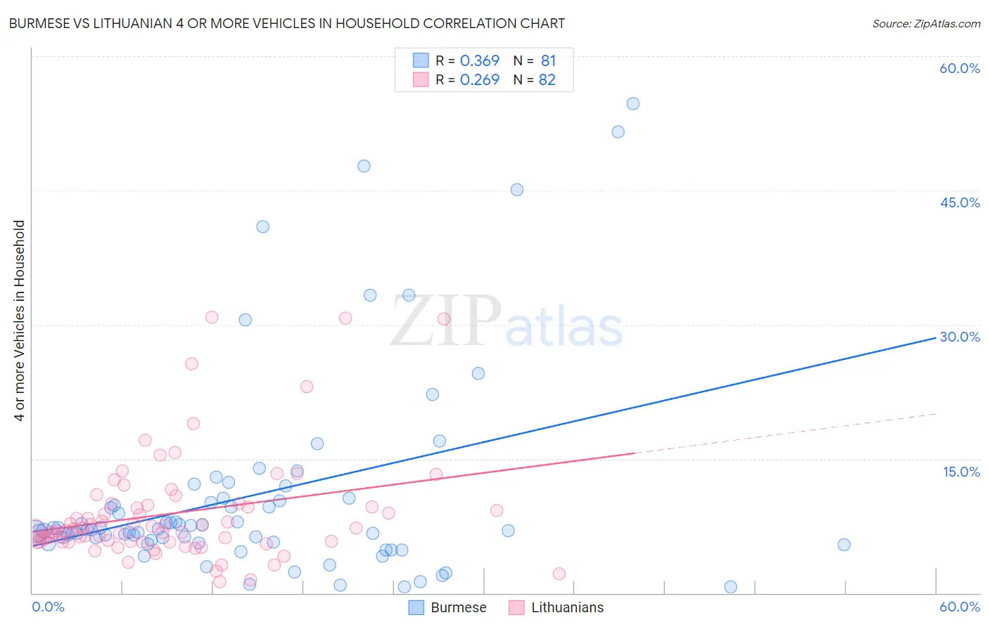 Burmese vs Lithuanian 4 or more Vehicles in Household