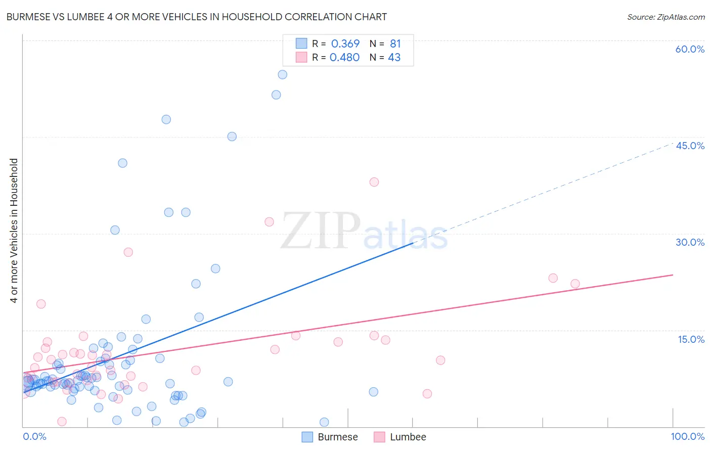 Burmese vs Lumbee 4 or more Vehicles in Household