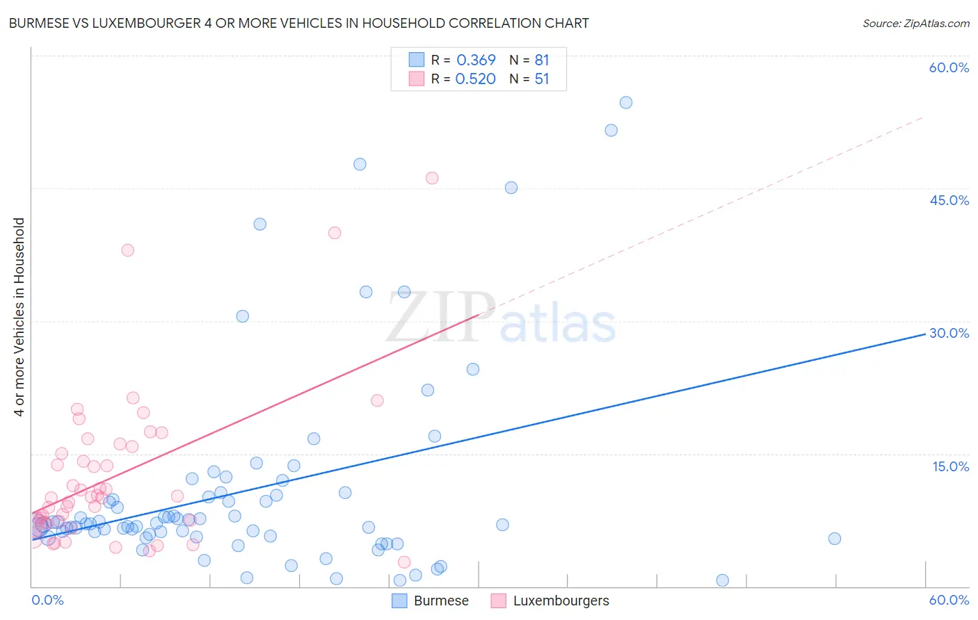 Burmese vs Luxembourger 4 or more Vehicles in Household