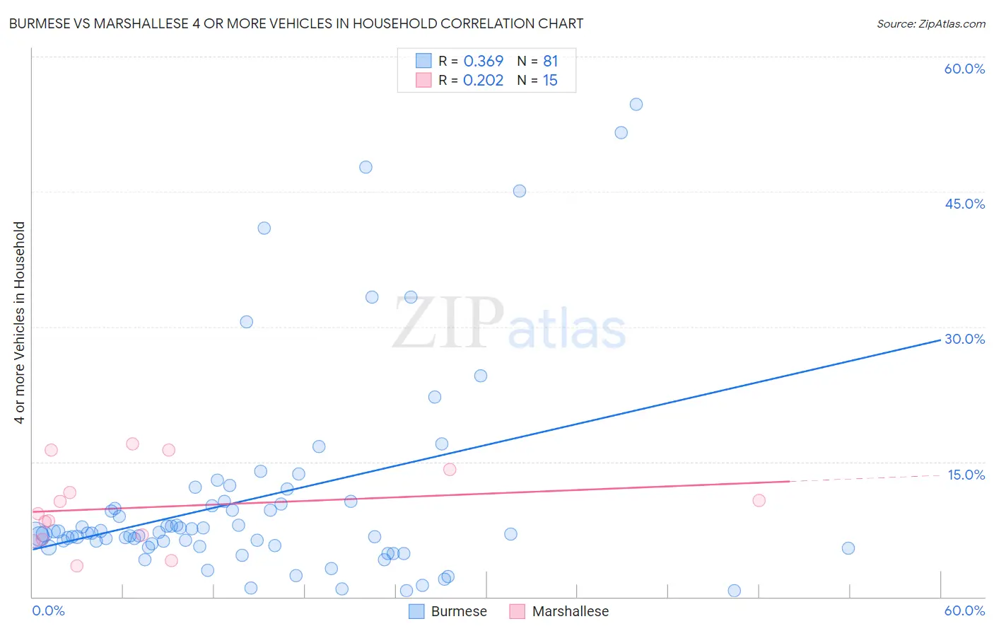 Burmese vs Marshallese 4 or more Vehicles in Household
